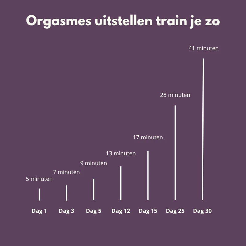 orgasme uitstellen grafiek